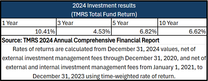 2024 Investment Results