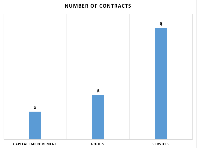 Number of Contracts by Major Category Graph
