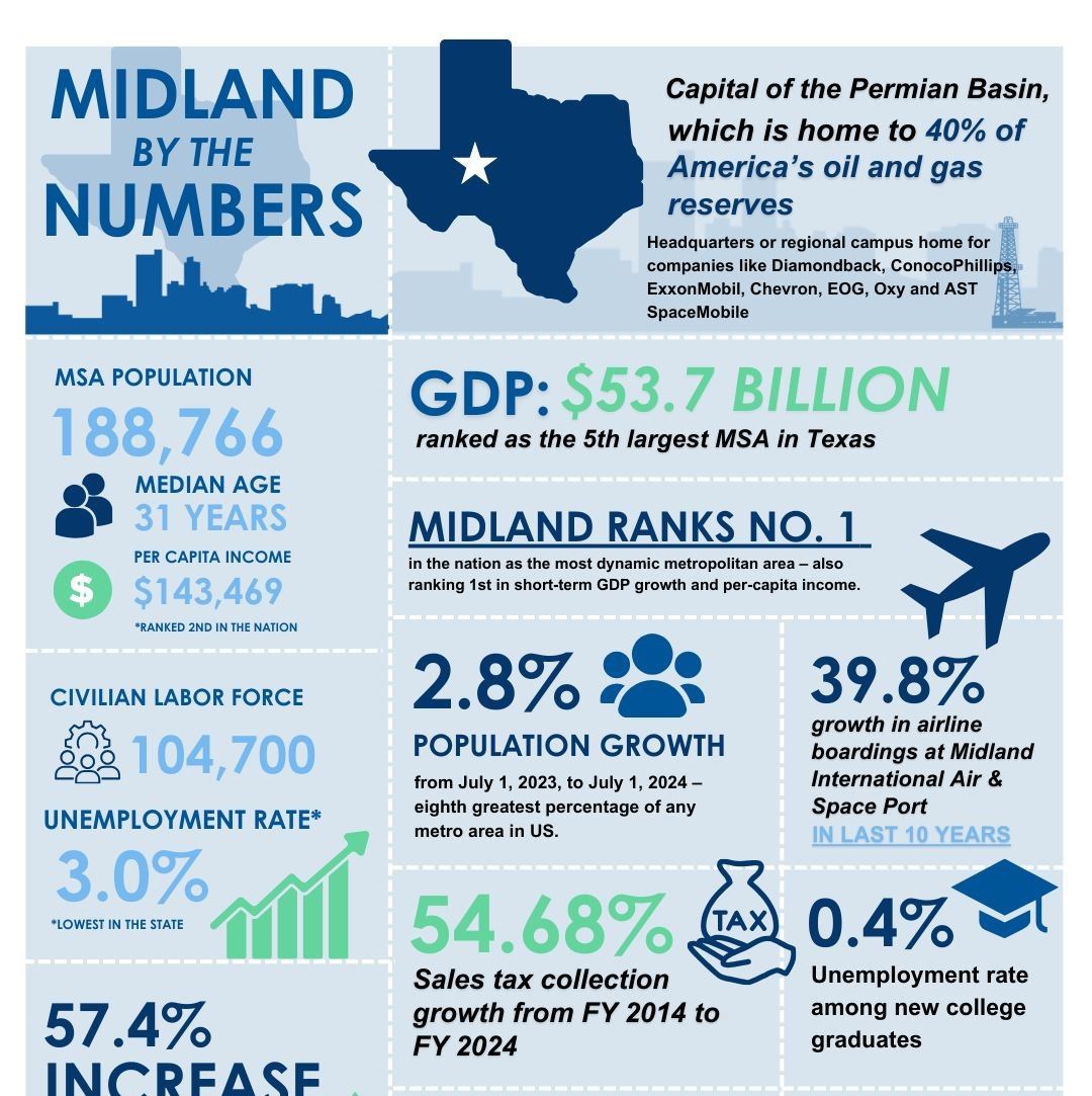 Midland by the numbers II