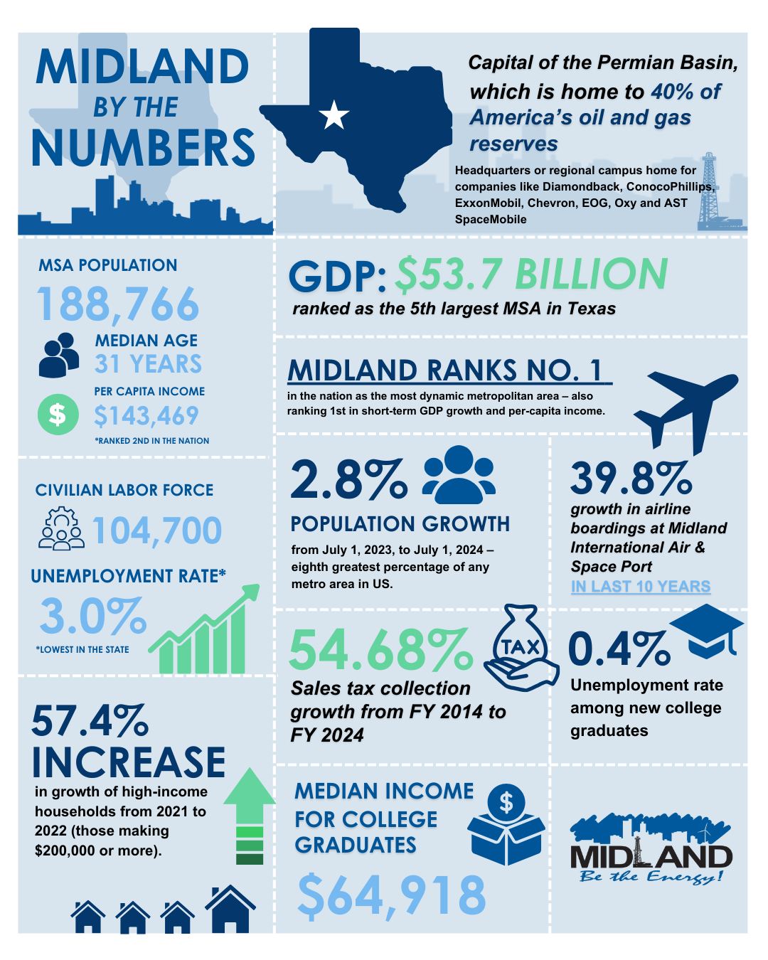 Midland by the numbers